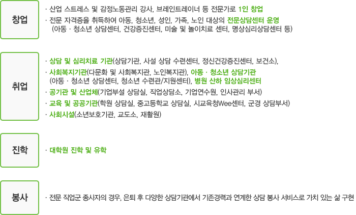 창업-ㆍ산업 스트레스 및 감정노동관리 강사, 브레인트레이너 등 전문가로 1인 창업,ㆍ전문 자격증을 취득하여 아동, 청소년, 성인, 가족, 노인 대상의 전문상담센터 운영, (아동ㆍ청소년 상담센터, 건강증진센터, 미술 및 놀이치료 센터, 명상심리상담센터 등),취업-ㆍ상담 및 심리치료 기관 (상담기관, 사설 상담 수련센터, 정신건강증진센터, 보건소), ㆍ사회복지기관 (다문화 및 사회복지관, 노인복지관), 아동ㆍ청소년 상담기관, (아동ㆍ청소년 상담센터, 청소년 수련관/지원센터), 병원 산하 임상심리센터, ㆍ공기관 및 산업체 (기업부설 상담실, 직업상담소, 기업연수원, 인사관리 부서), ㆍ교육 및 공공기관 (학원 상담실, 중고등학교 상담실, 시교육청Wee센터, 군경 상담부서)ㆍ사회시설 (소년보호기관, 교도소, 재활원) , 진학-ㆍ대학원 진학 및 유학,봉사-ㆍ전문 직업군 종사자의 경우, 은퇴 후 다양한 상담기관에서 기존경력과 연계한 상담 봉사 서비스로 가치 있는 삶 구현